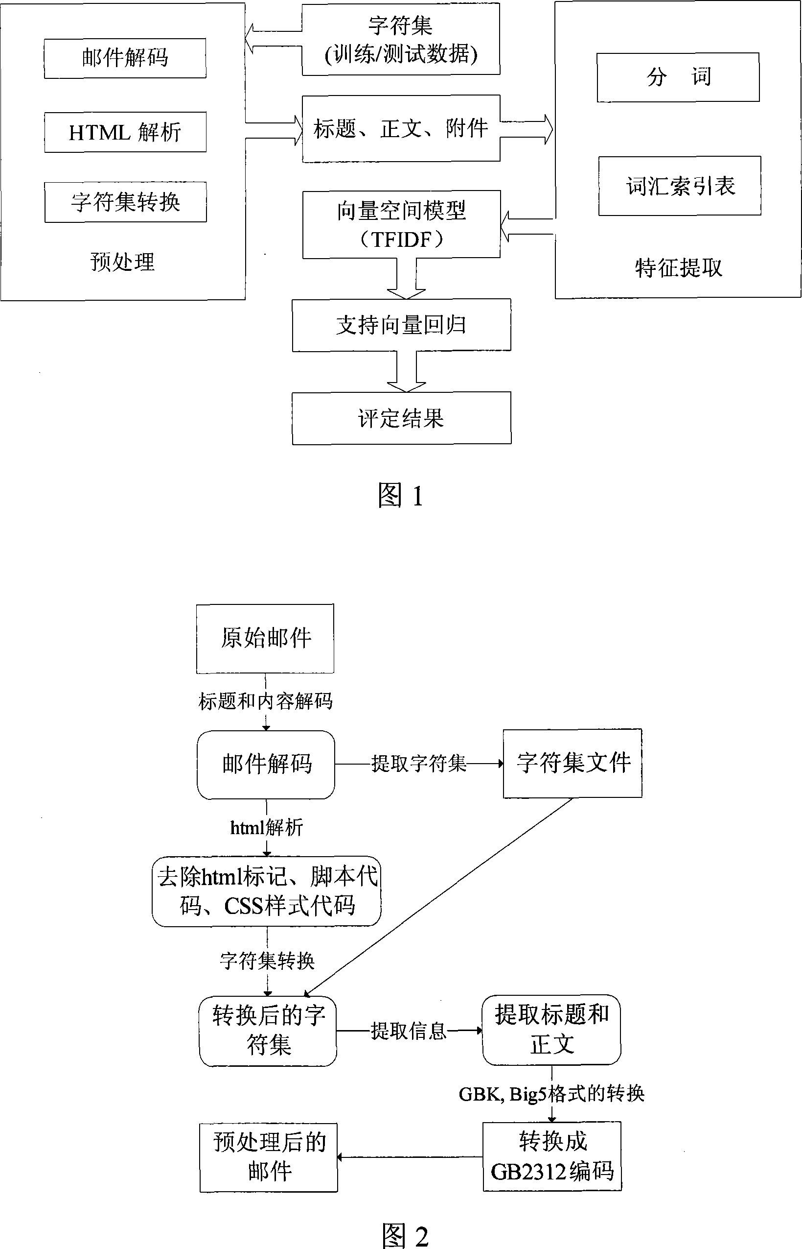 Filtering method for spam based on supporting vector machine