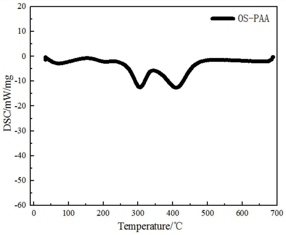 Lithium ion battery negative electrode polymer binder and preparation method and application thereof