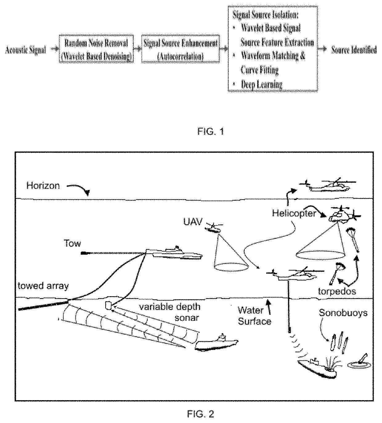 Method to identify acoustic sources for Anti-submarine warfare