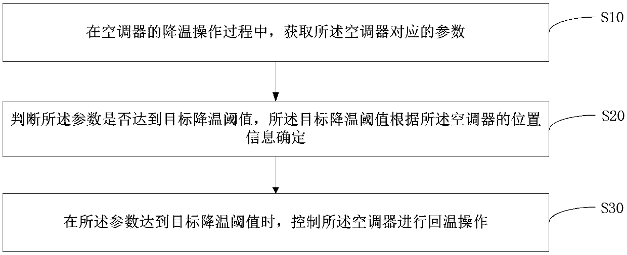 Control terminal, server, air conditioner, control method thereof and storage medium