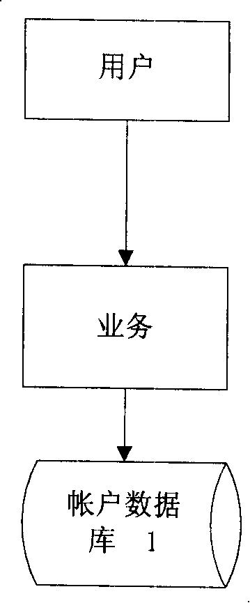 A charging method for dynamic account balance