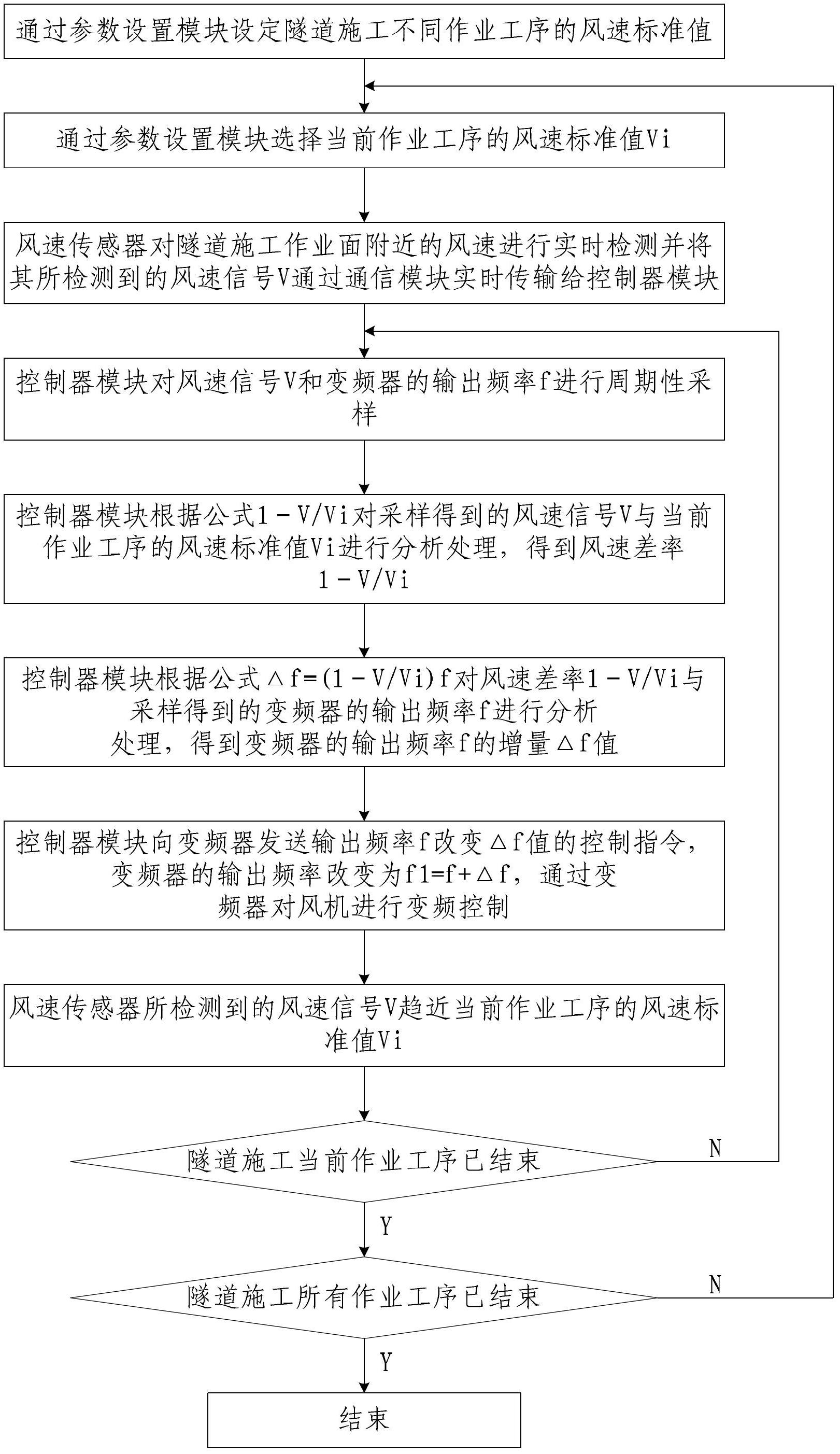 Energy-saving running control system and method for tunnel construction ventilation system