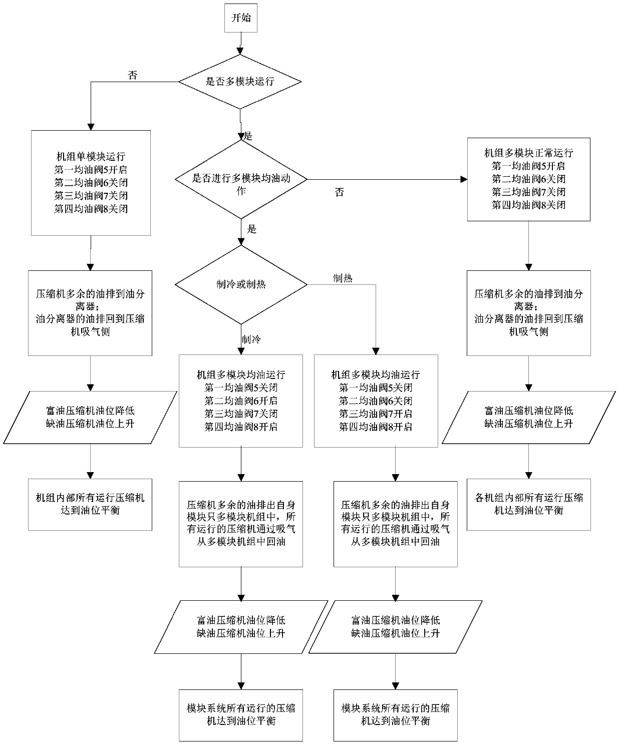 Compressor module, multi-module unit, multi-module unit oil equalization control method