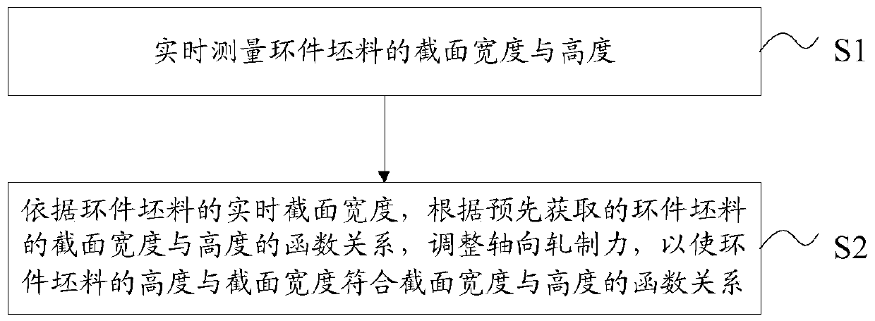 A method and system for controlling feed in rolling process of ring rolling mill