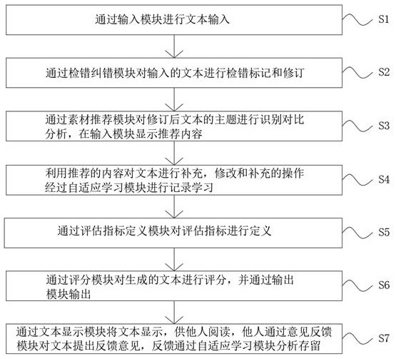 Text writing auxiliary tool