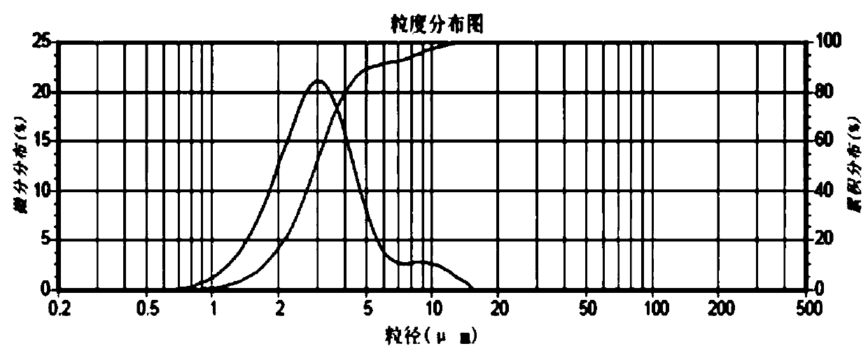 A kind of oil emulsion vaccine of cattle and sheep foot rot and preparation method thereof