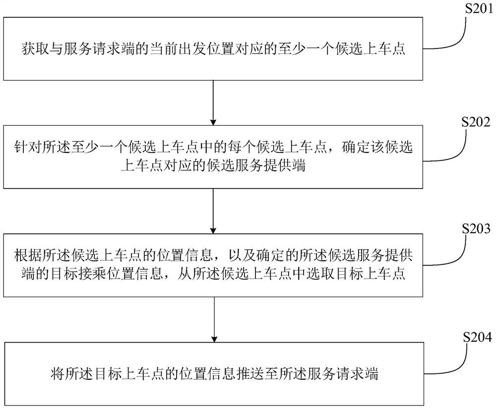 Method and device for pushing information at boarding point, method and device for pushing information at getting off point