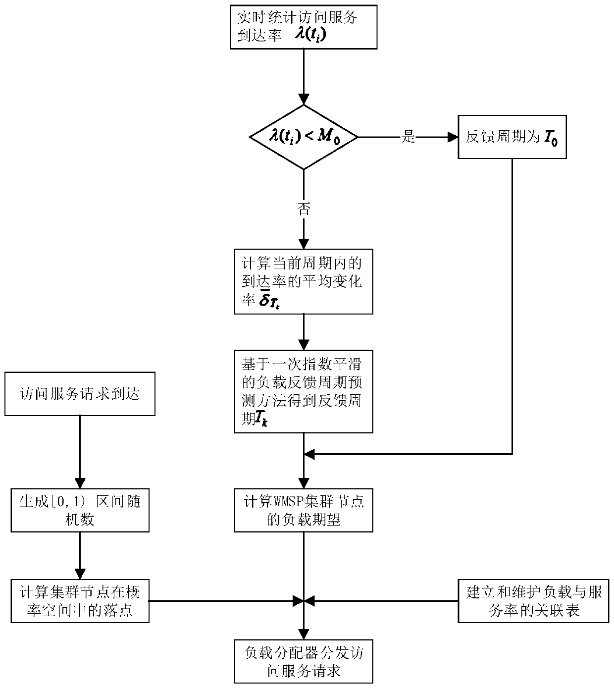 Adaptive Load Balancing Method Based on Timing Rules of Concurrent ...