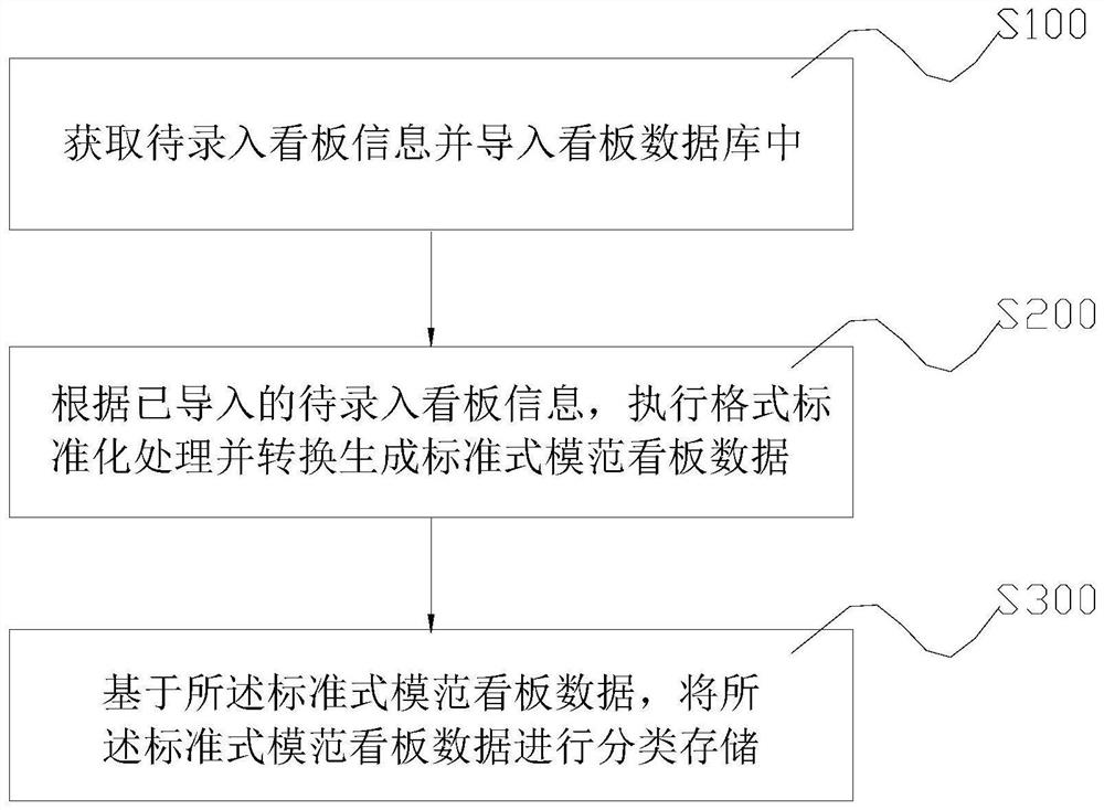 Billboard data maintenance method, device and system