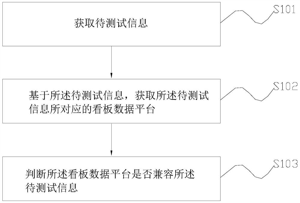 Billboard data maintenance method, device and system