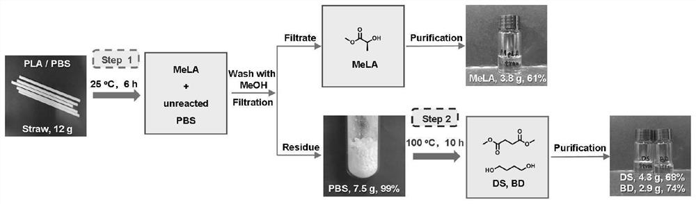 Method for recycling polylactic acid mixed plastic