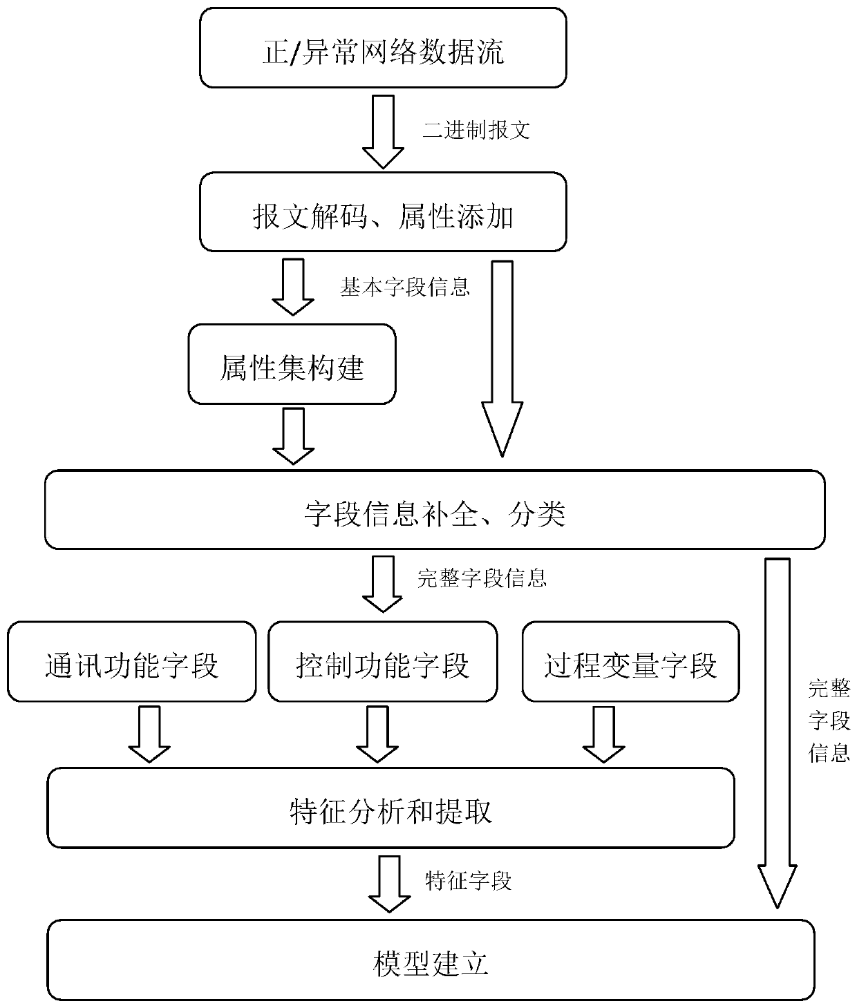 A Deep Packet Inspection Platform Based on Industrial Scada System