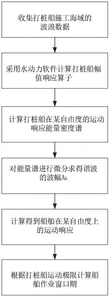 Calculation method of operable window period proportion of pile driving barge