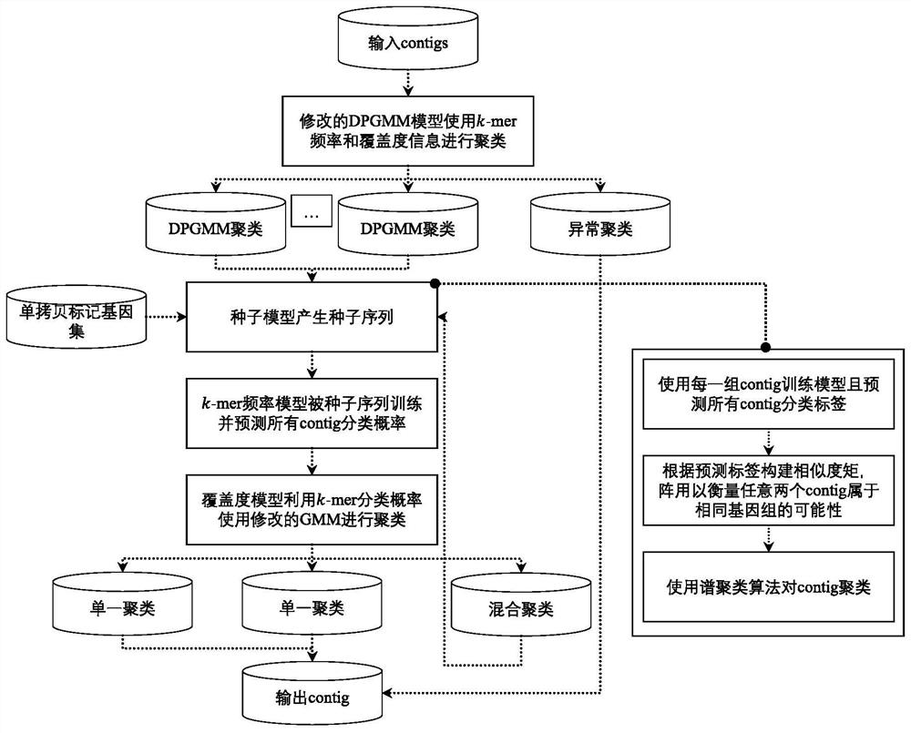 Method for clustering metagenome sequences by using double-layer probability model