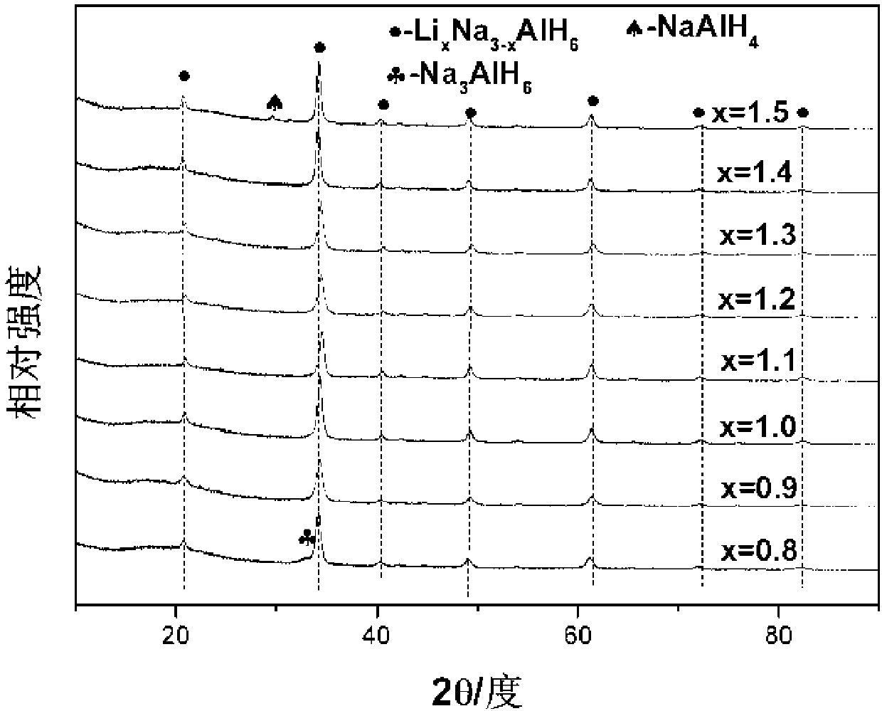 Lithium-sodium dual-alkali metal aluminum-hydrogen compound and synthesis method thereof