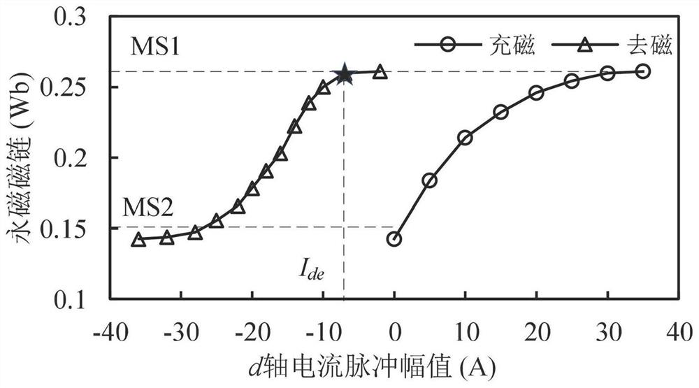 A Memory Motor Control Method Based on Parameter Identification