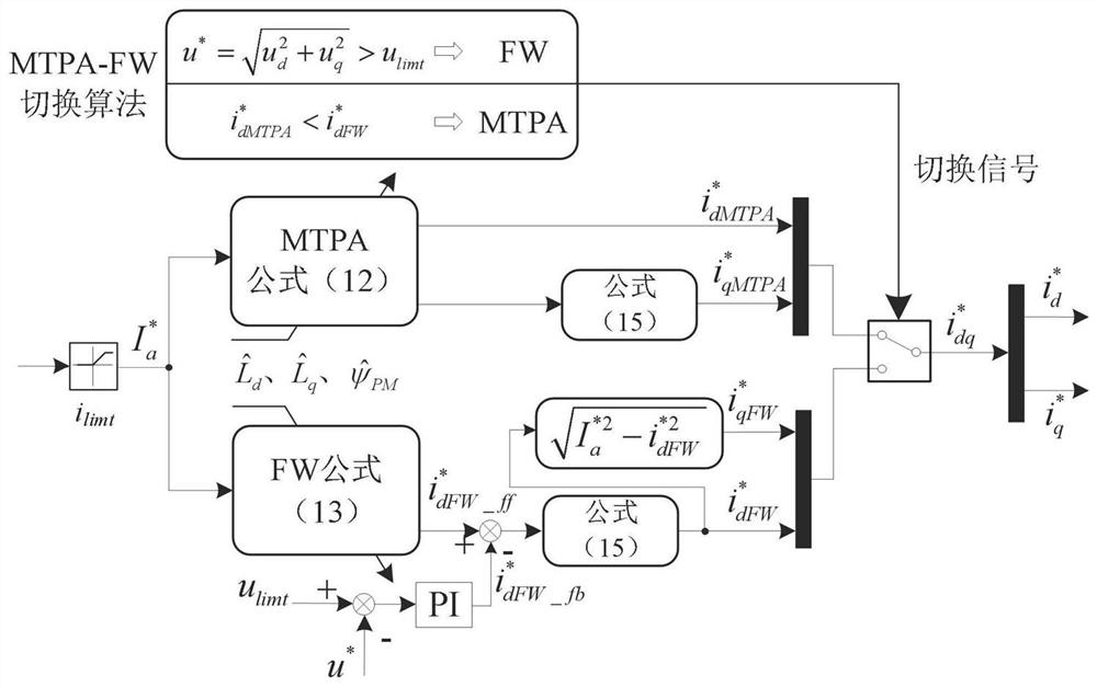 A Memory Motor Control Method Based on Parameter Identification