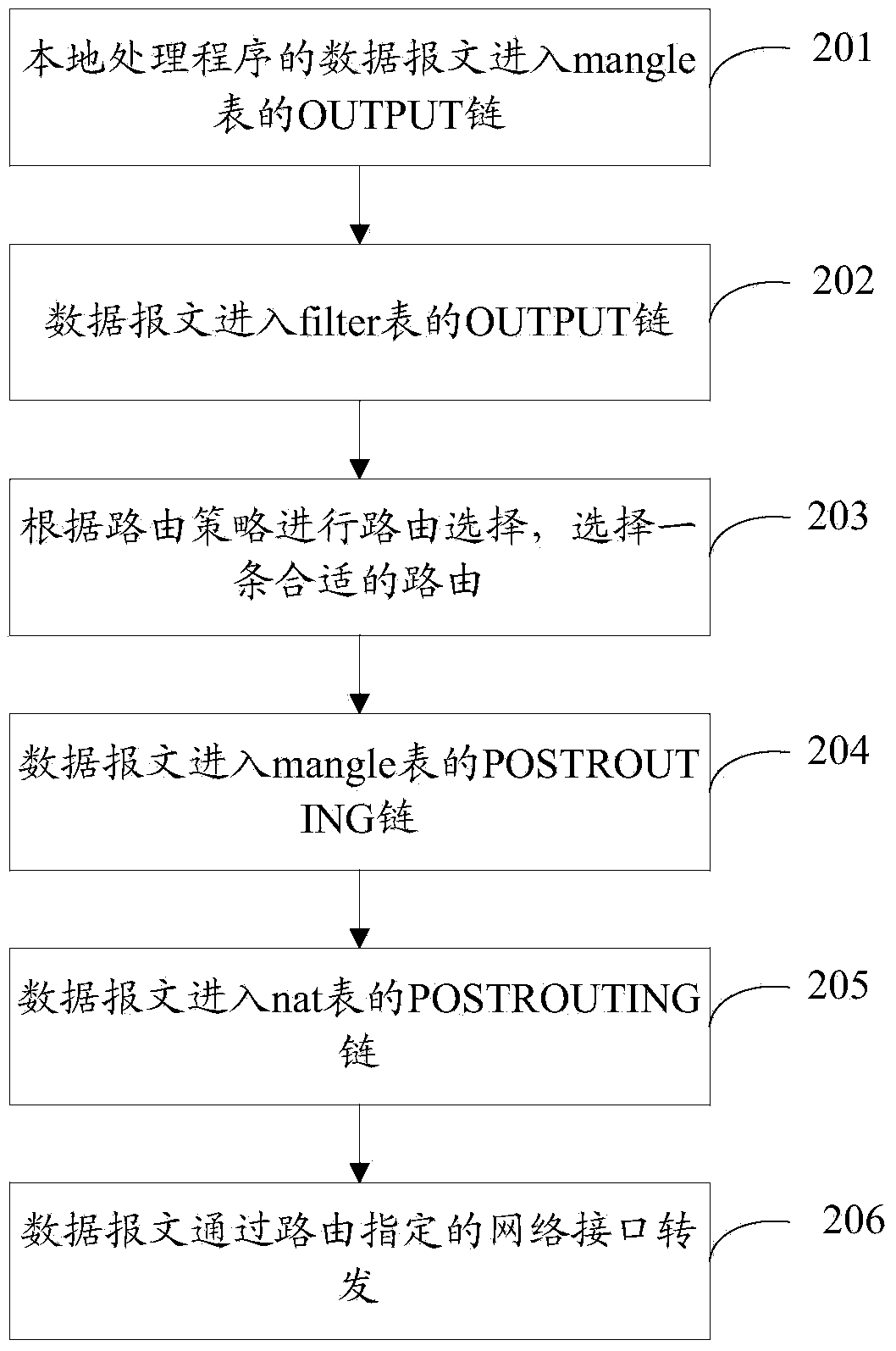 Android-system-based distribution method through multi-network route policy