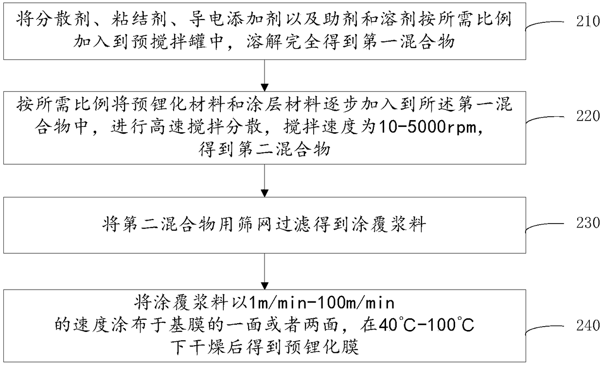 Prelithiated film and preparation method and application thereof