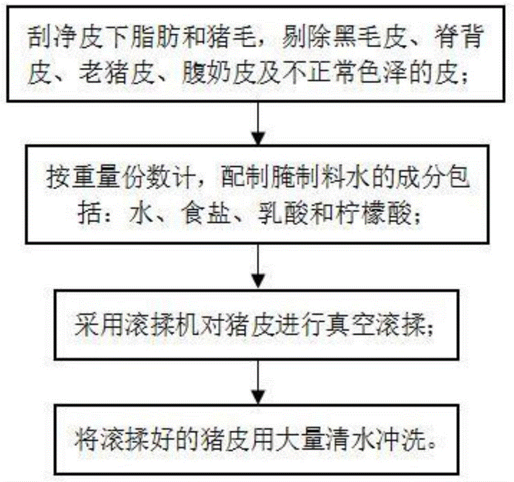 Softening method of pig skin of low-temperature elbow ham