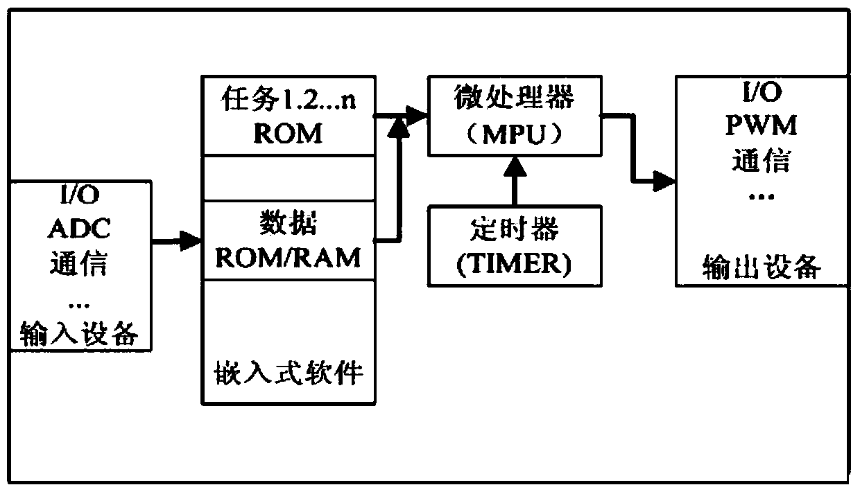 Embedded type real-time scheduling control device and method based on MCU