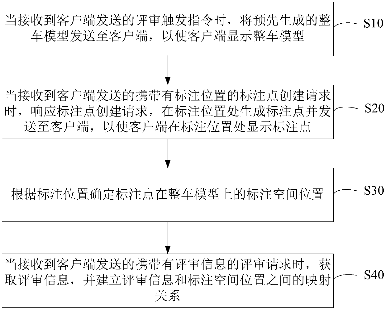 Review information processing method and device