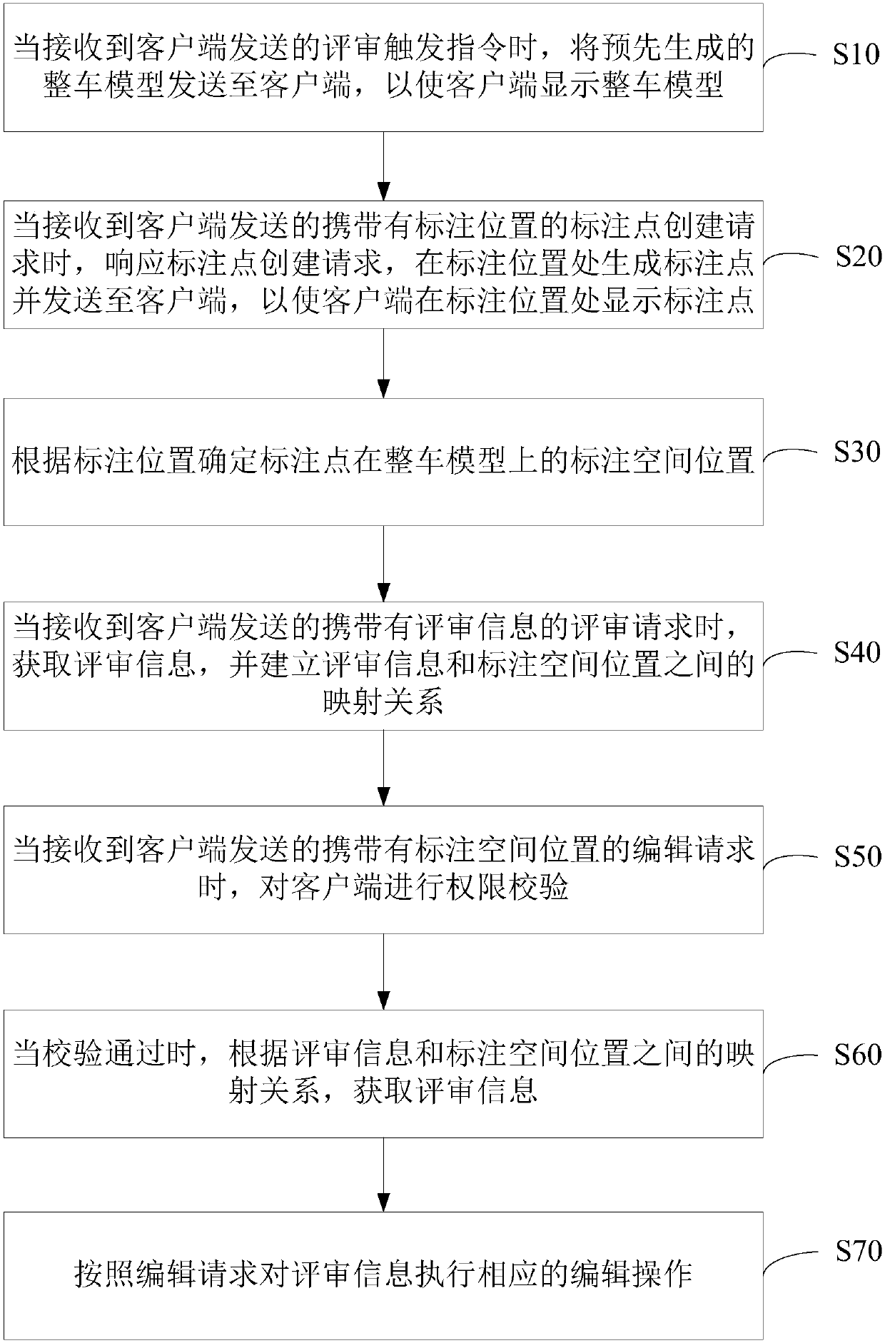 Review information processing method and device