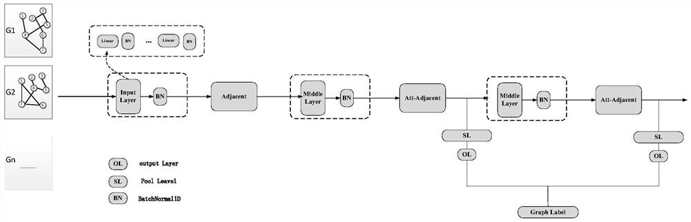 Graph classification method for multi-layer MLP network, medium and equipment