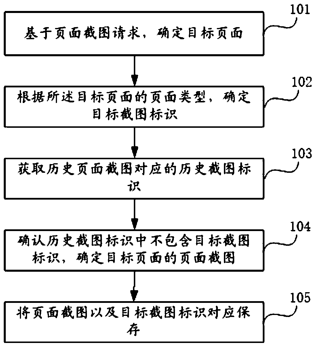 Page processing method, device and equipment