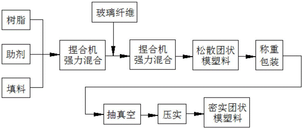 A production method of bulk molding compound (bmc) that can improve product performance