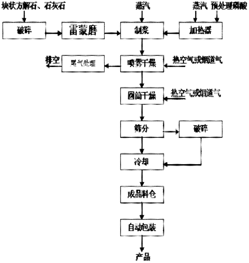 Method for preparing fodder-grade calcium hydrogen phosphate or fodder-grade calcium hydrogen phosphate type III