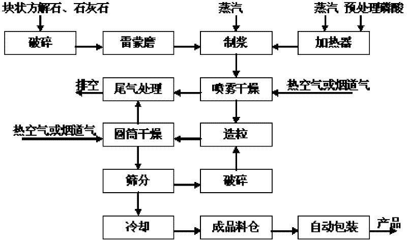 Method for preparing fodder-grade calcium hydrogen phosphate or fodder-grade calcium hydrogen phosphate type III