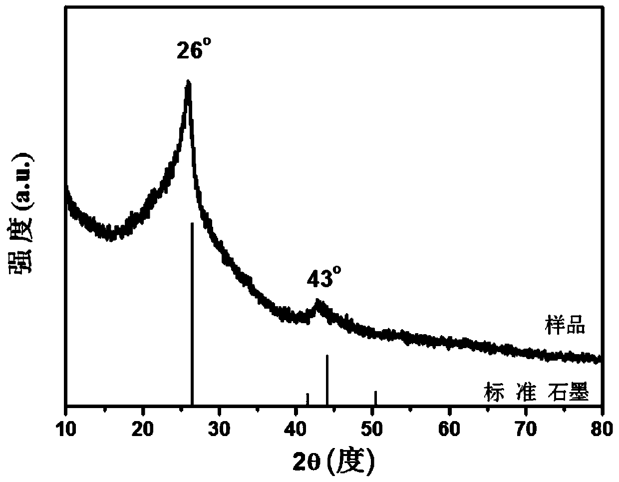 A method for preparing nitrogen-doped porous carbon nanomaterials using carbon dioxide