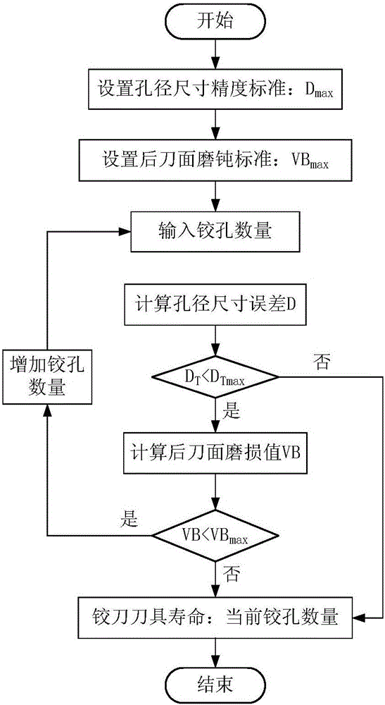 CFRP and titanium alloy laminated structure reamer service life prediction method