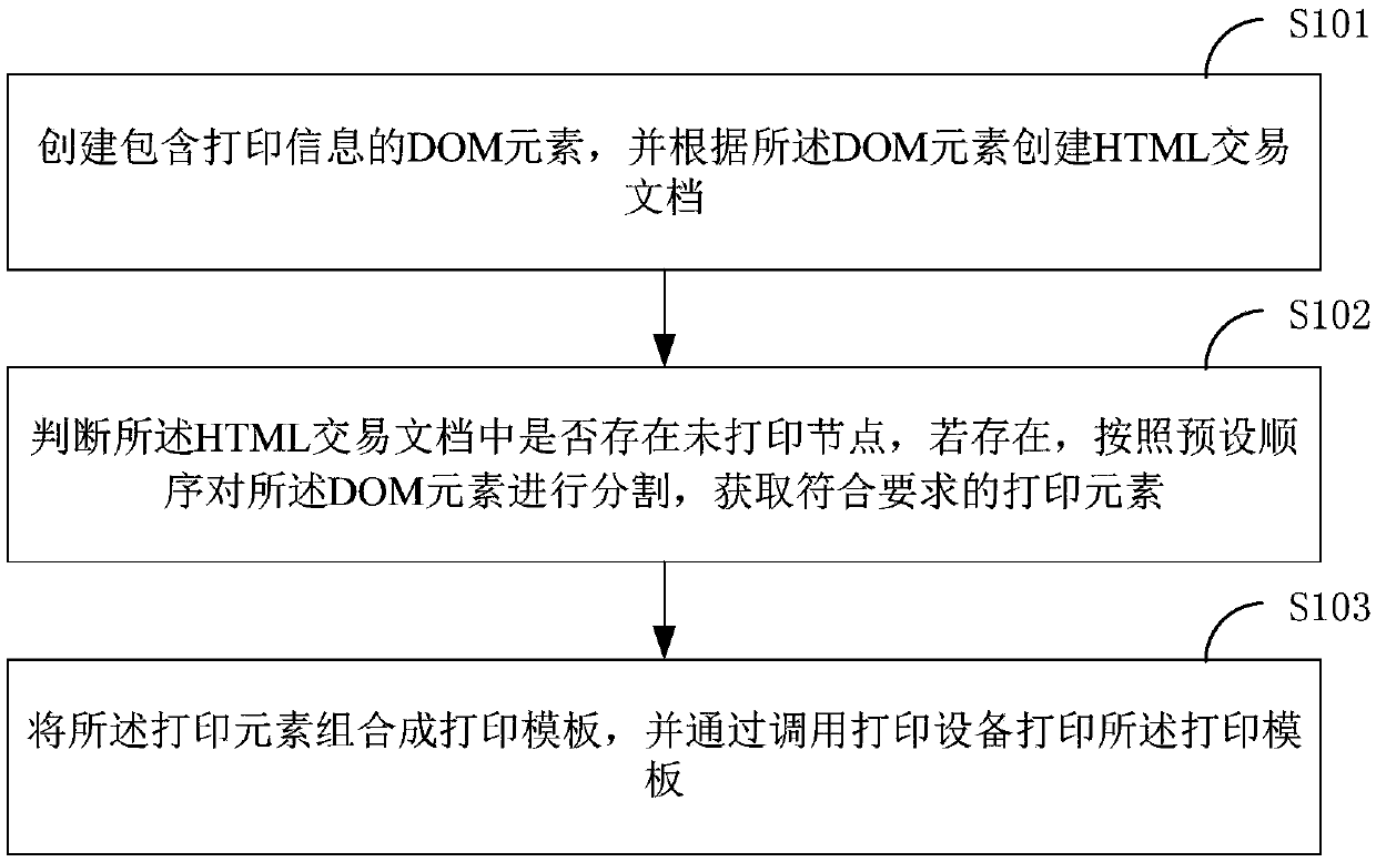 Segmentation printing method and transaction terminal