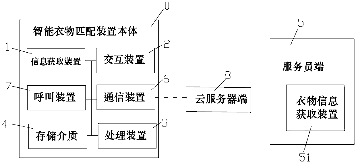 Intelligent clothes matching system