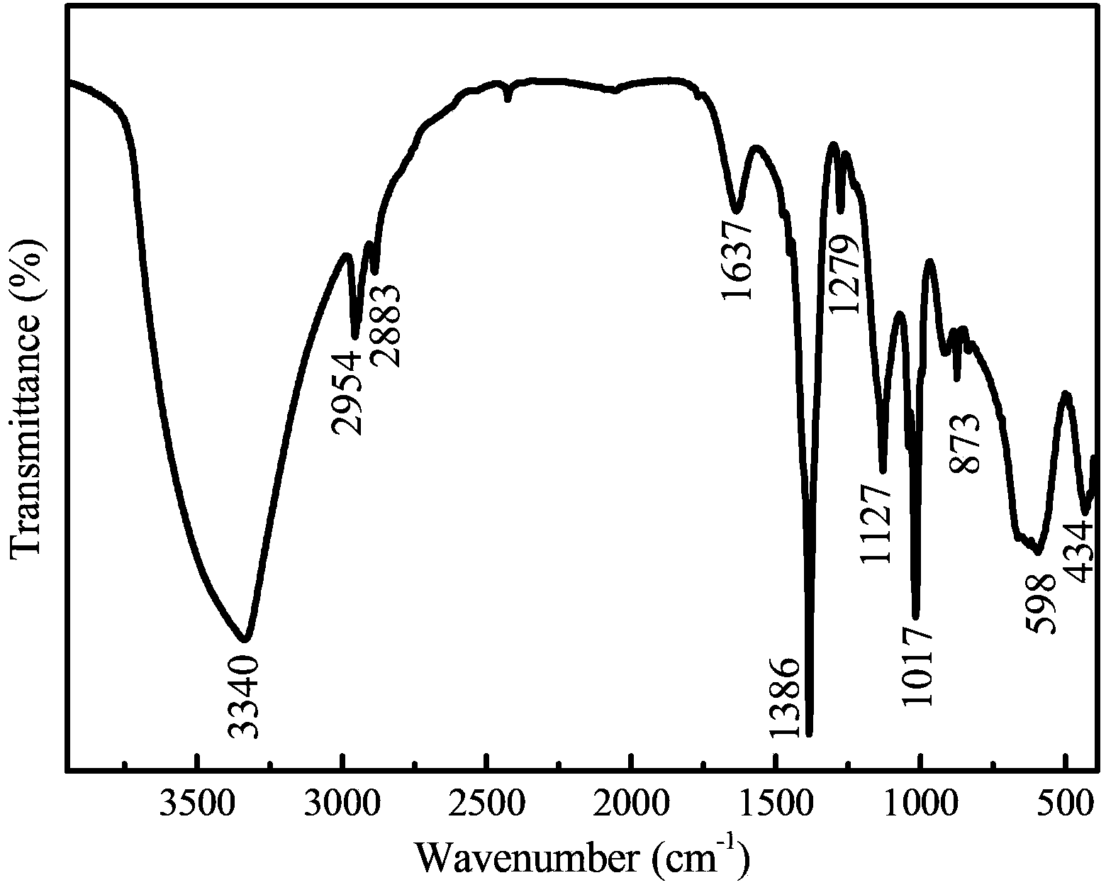 Preparation method of LDHs (Layered Double Hydroxides) composite flame retardant