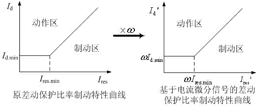Line differential protection method based on differential output of electronic current transformer