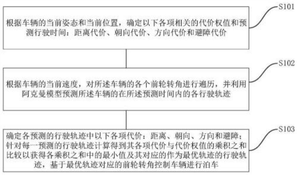 Parking method and system for unmanned vehicle in mining area