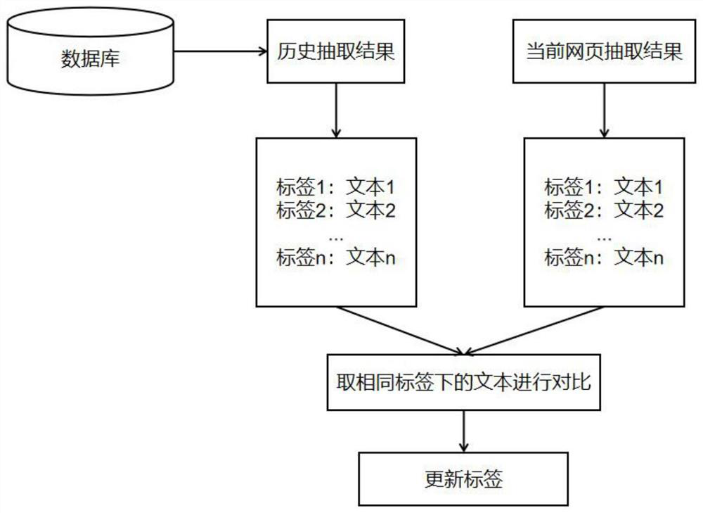 An Adaptive Structured Document Extraction Method