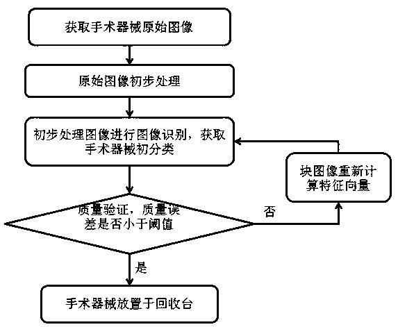 Surgical instrument automatic identification and recovery method and system