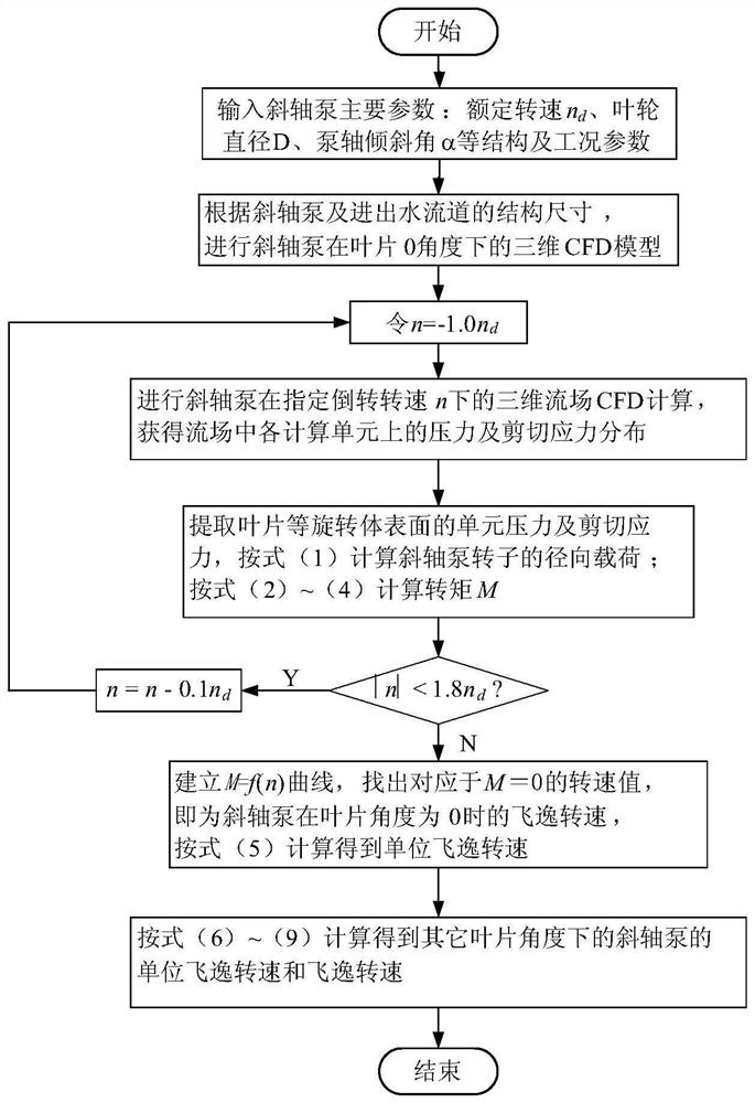 A Method for Determining the Runaway Speed ​​of an Inclined-Axis Pump at Different Blade Angles