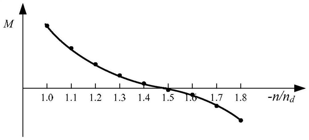 A Method for Determining the Runaway Speed ​​of an Inclined-Axis Pump at Different Blade Angles