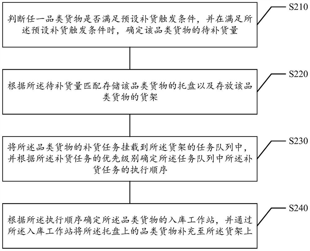 Replenishment method and device, computer readable storage medium, electronic device