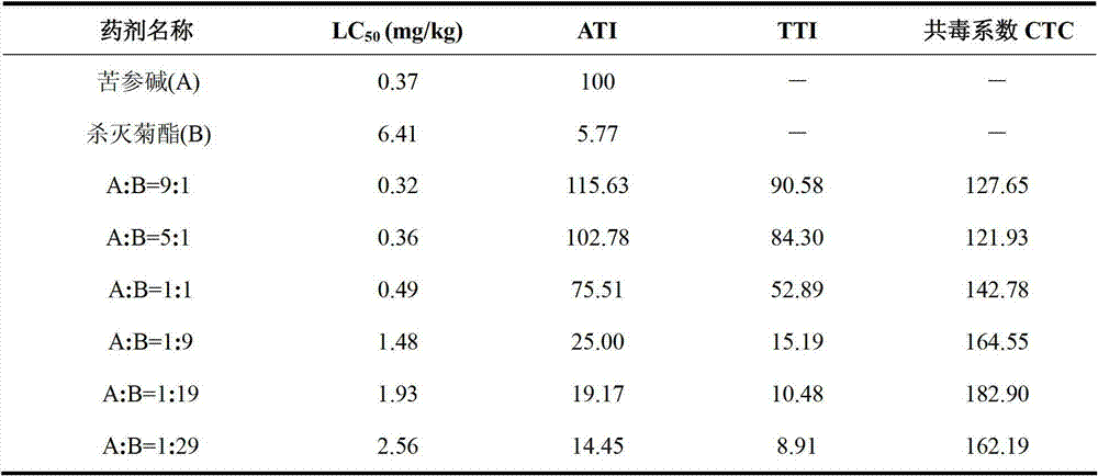 Synergistic insecticidal composition used for preventing and curing icerya purchasi maskell