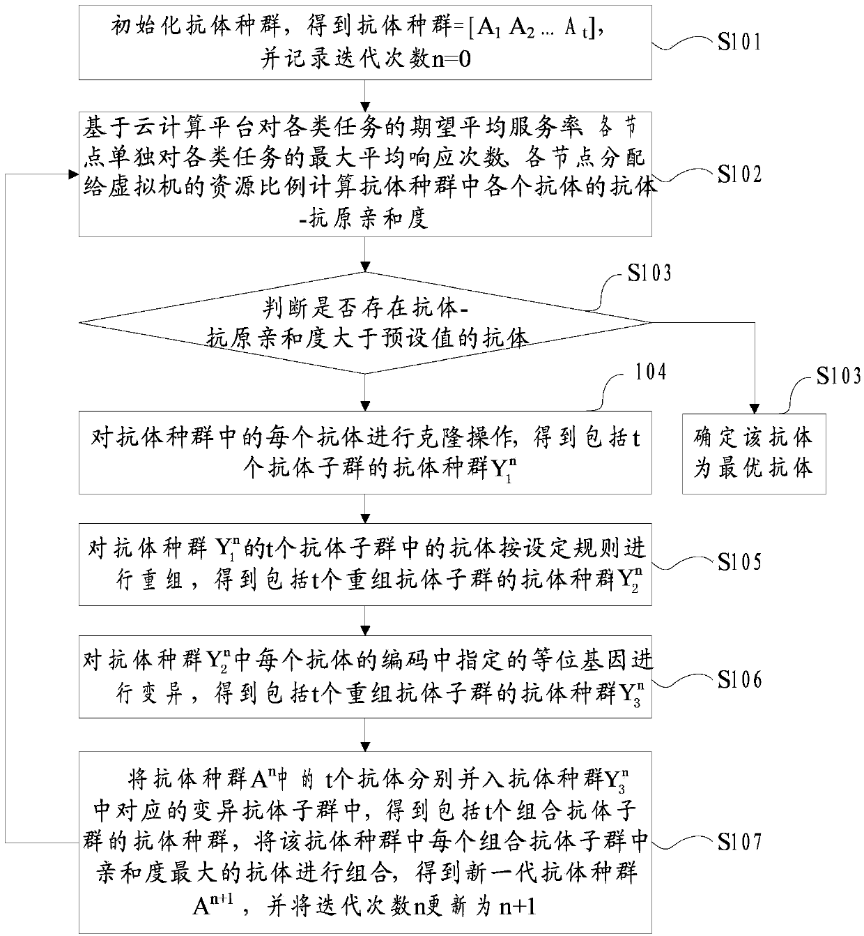 Dynamic task scheduling method and device under cloud computing platform environment