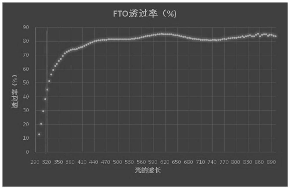 Method for improving power generation efficiency of mass-production cadmium telluride thin film battery