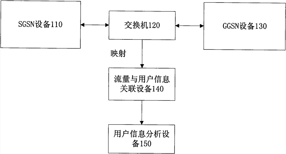 Method and system for correlating flow and user information in general packet radio service (GRPS) network