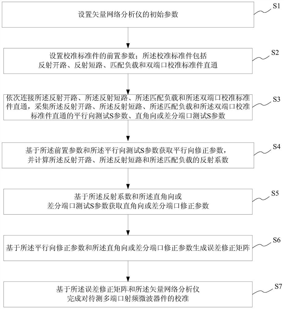 Multi-port radio frequency microwave calibration method based on self ...