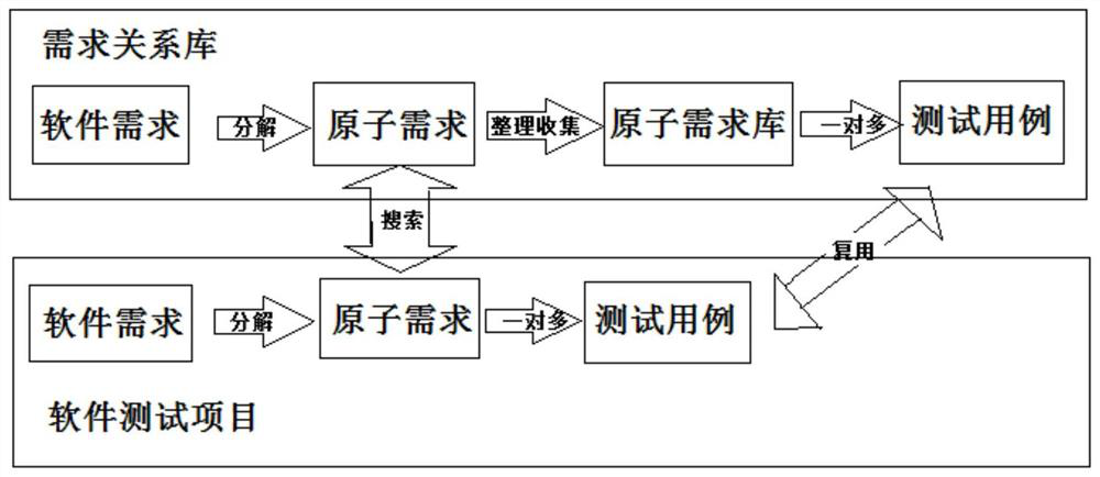 A Software Testing Method Based on Requirement Retrieval Library of Formal Language event-b